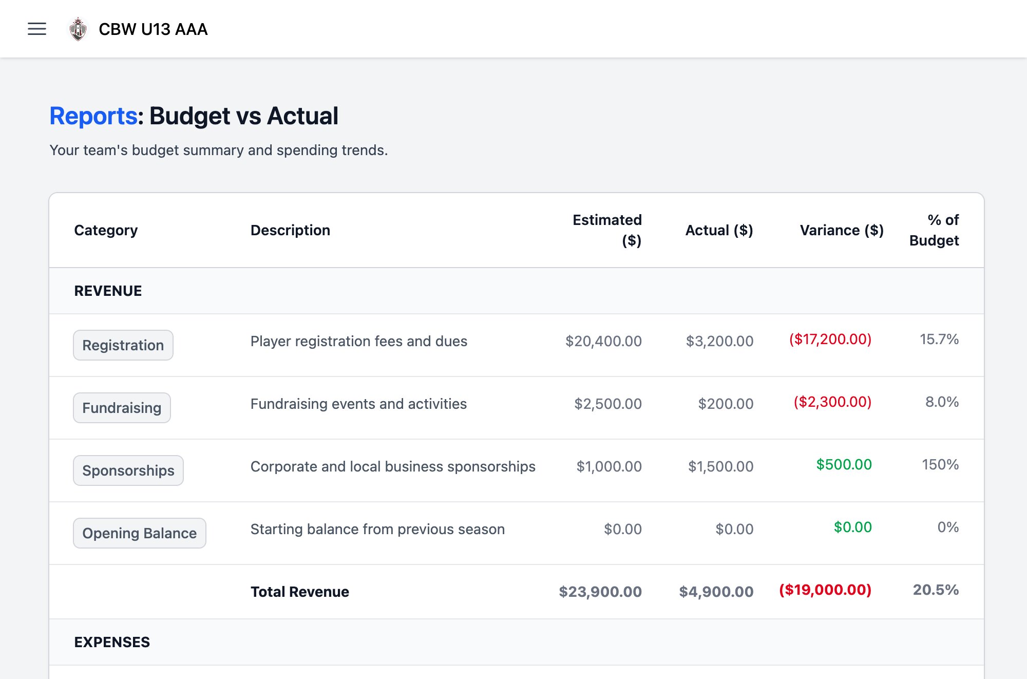 Budget Tracking Dashboard
